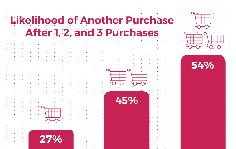 likelihood of repeat purchases graph