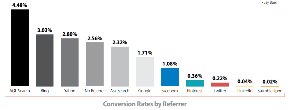 bar graph conversion rates statistics facebook