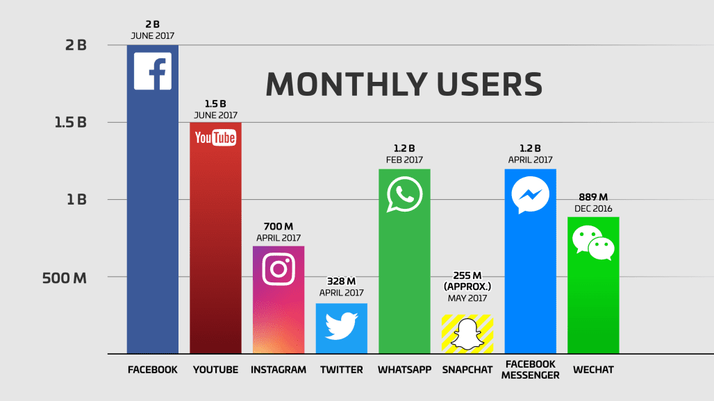 bar graph monthly users facebook 2 billion youtube instagram twitter whatsapp snapchat messenger wechat