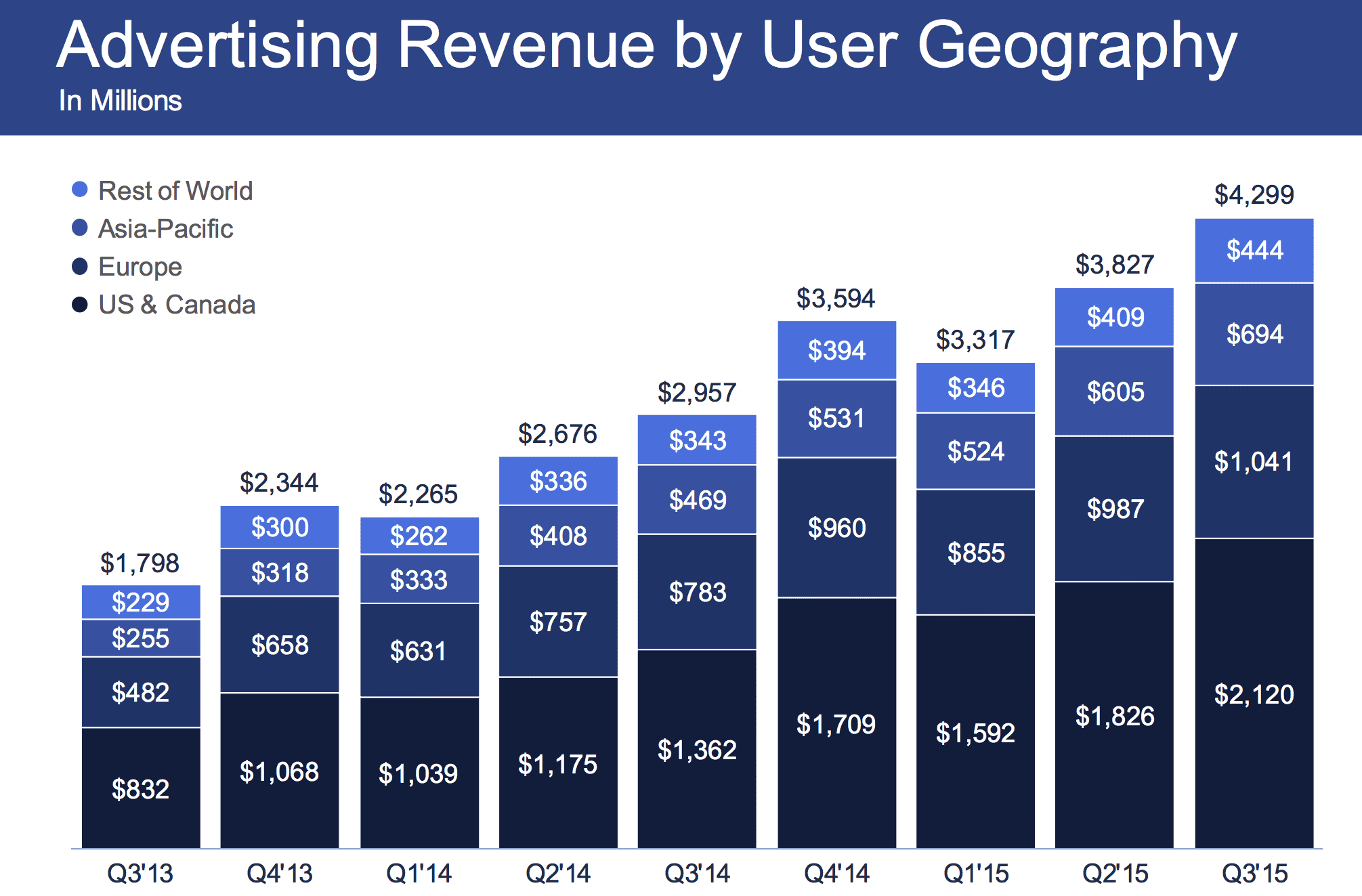 advertising revenue by user generated graph