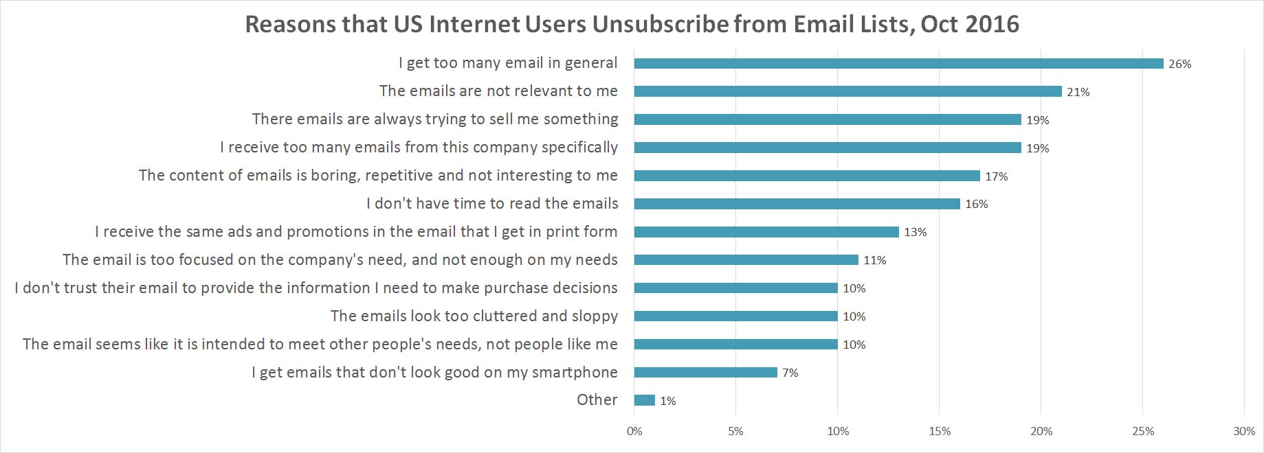 reasons people unsubscribe from email lists graph