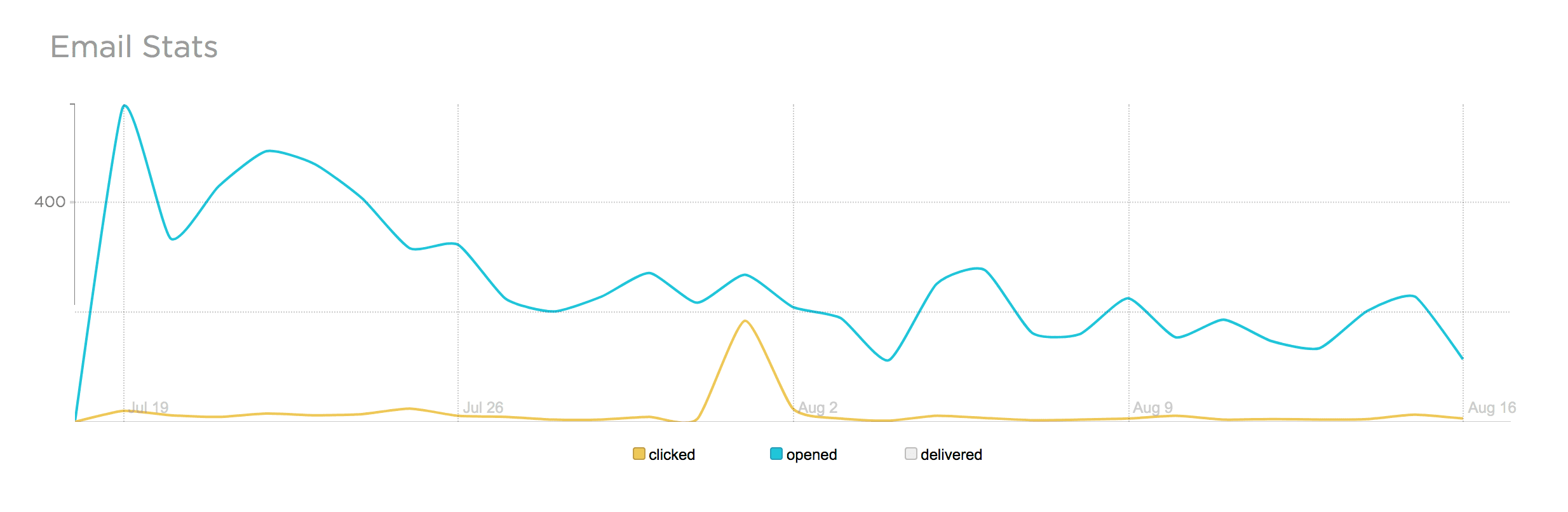 graph of declining click and open rates