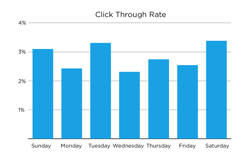 SmartrMail CTR Graph