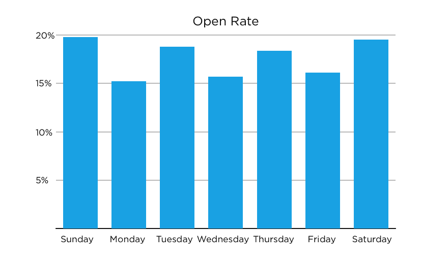 SmartrMail Open Rate Graph