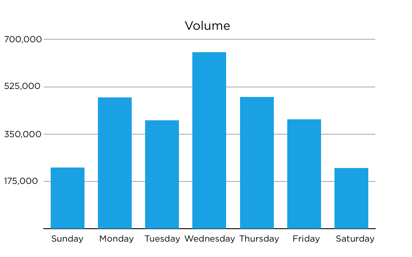 SmartrMail Volume Graph