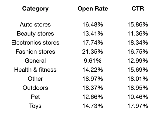 Table of ecommerce email engagement statistics by industry